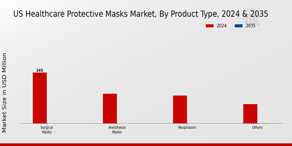 Healthcare Protective Masks Market Product Type Insights