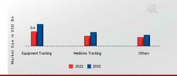 Healthcare RFID Market