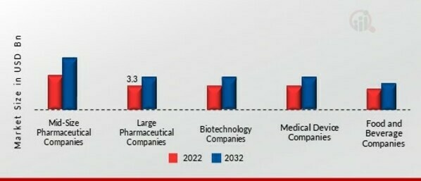 Healthcare Regulatory Affairs Outsourcing Market