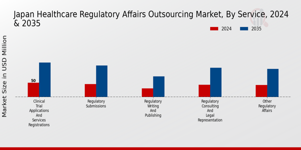 South Korea Healthcare Regulatory Affairs Outsourcing Market Segment Insights