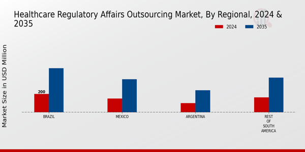 Healthcare Regulatory Affairs Outsourcing Market Regional Insights