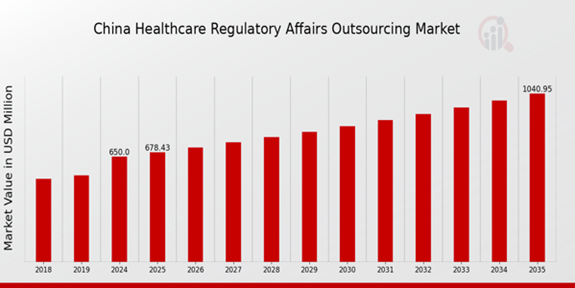 China Healthcare Regulatory Affairs Outsourcing Market Overview