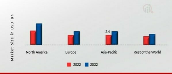 Healthcare Regulatory Affairs Outsourcing Market