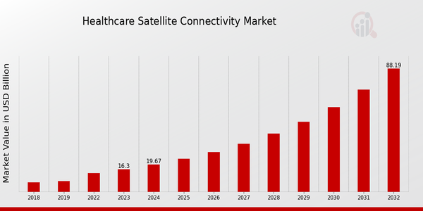 Healthcare Satellite Connectivity Market Overview