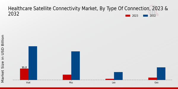 Healthcare Satellite Connectivity Market Segment Insights