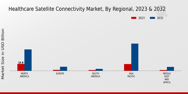 Healthcare Satellite Connectivity Market Regional Insights