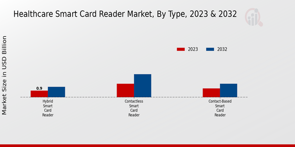 Healthcare Smart Card Reader Market Segmentation