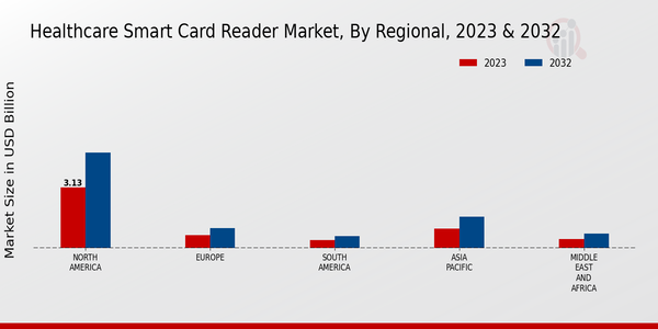 Healthcare Smart Card Reader Market Regional