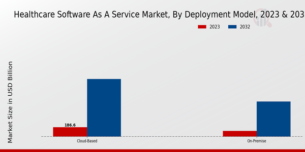 Healthcare Software-as-a-service Market Segment Insights