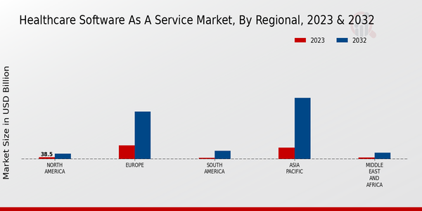 Healthcare Software-as-a-service Market Regional Insights