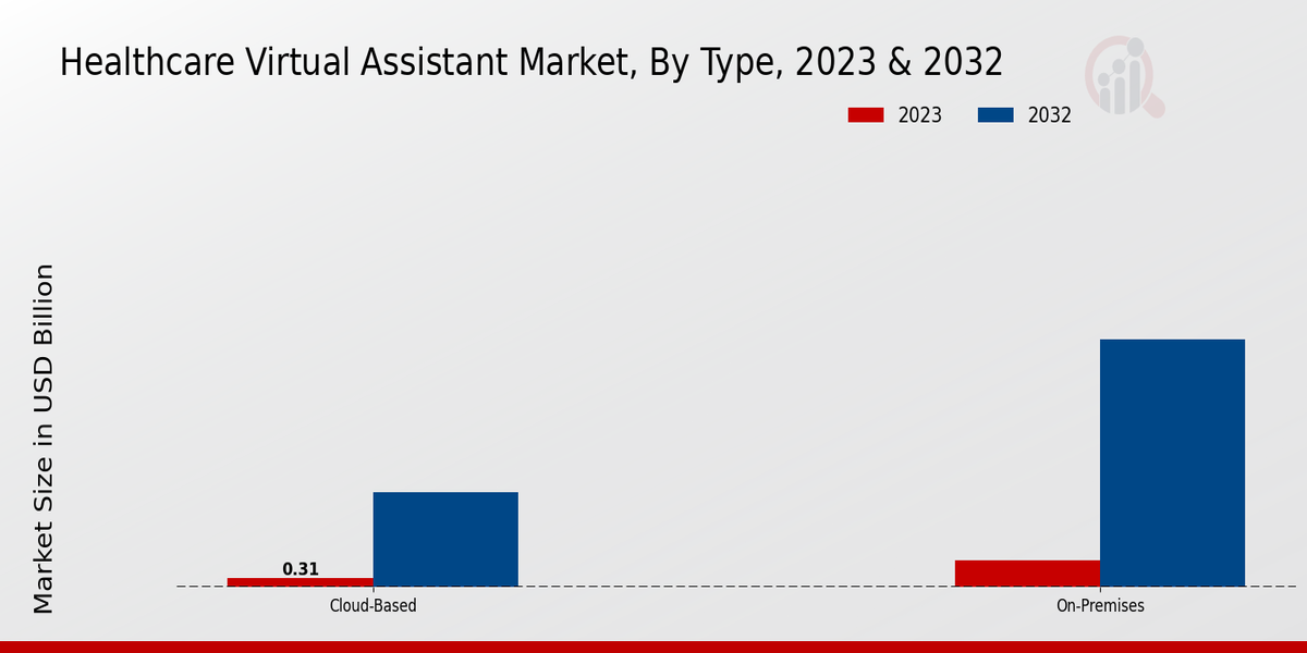 Healthcare Virtual Assistant Market Type Insights