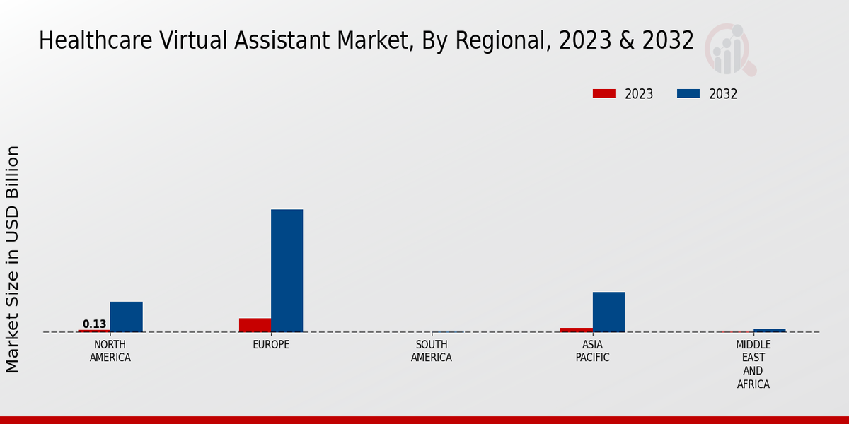 Healthcare Virtual Assistant Market Regional Insights