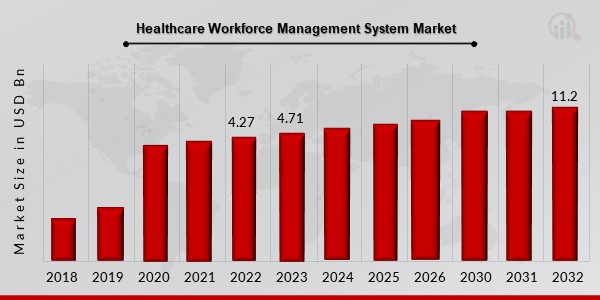 Healthcare Workforce Management System Market overview