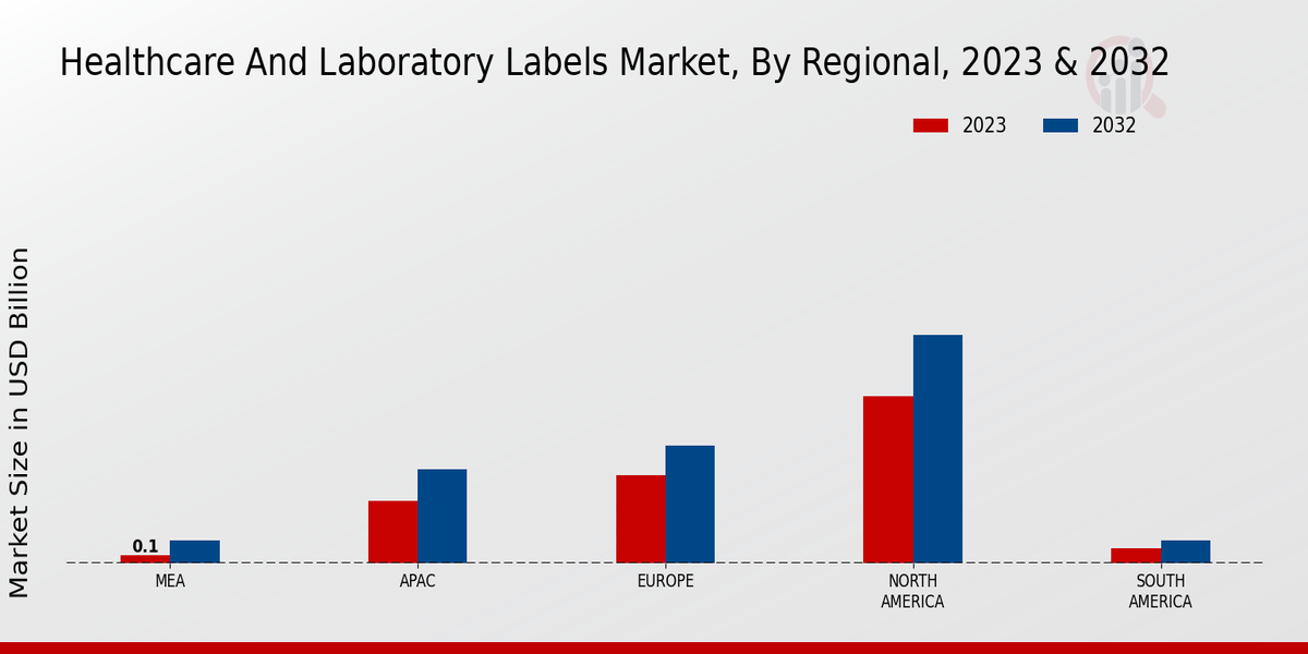 Healthcare And Laboratory Labels Market Regional Insights