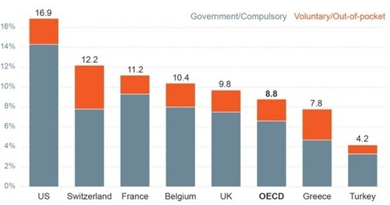 Healthcare expenditure as a % share of GDP, 2018