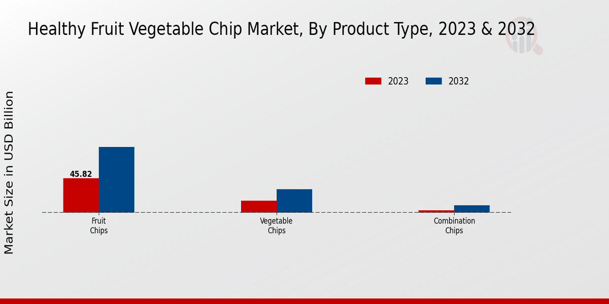 Healthy Fruit Vegetable Chip Market Product Type Insights  