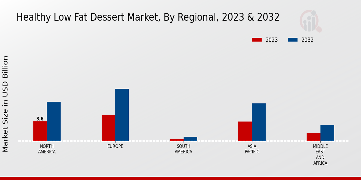 Healthy Low Fat Dessert Market Regional Insights