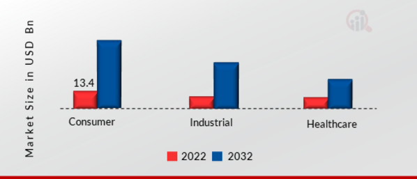 Hearables Market, by End User, 2022 & 2032