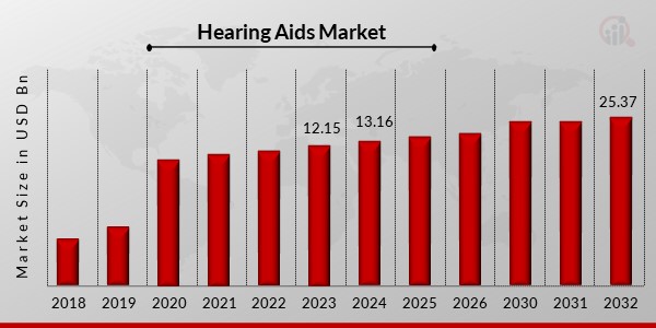 Hearing Aids Market Overview