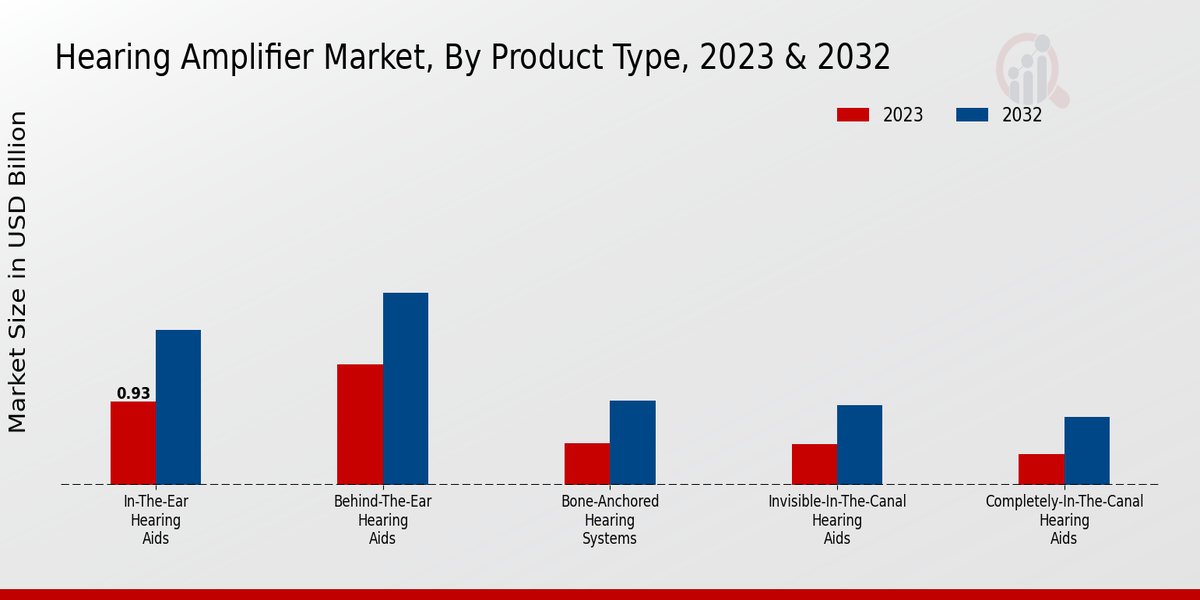 Hearing Amplifier Market Segmentation