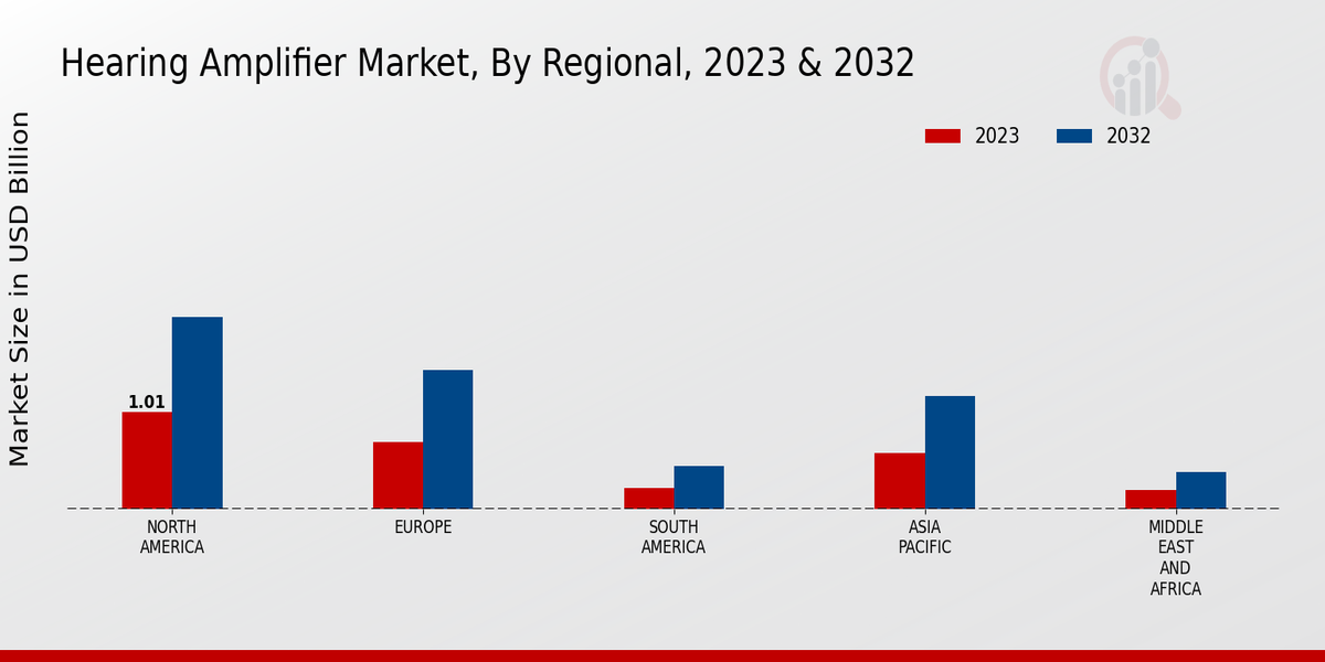 Hearing Amplifier Market Regional