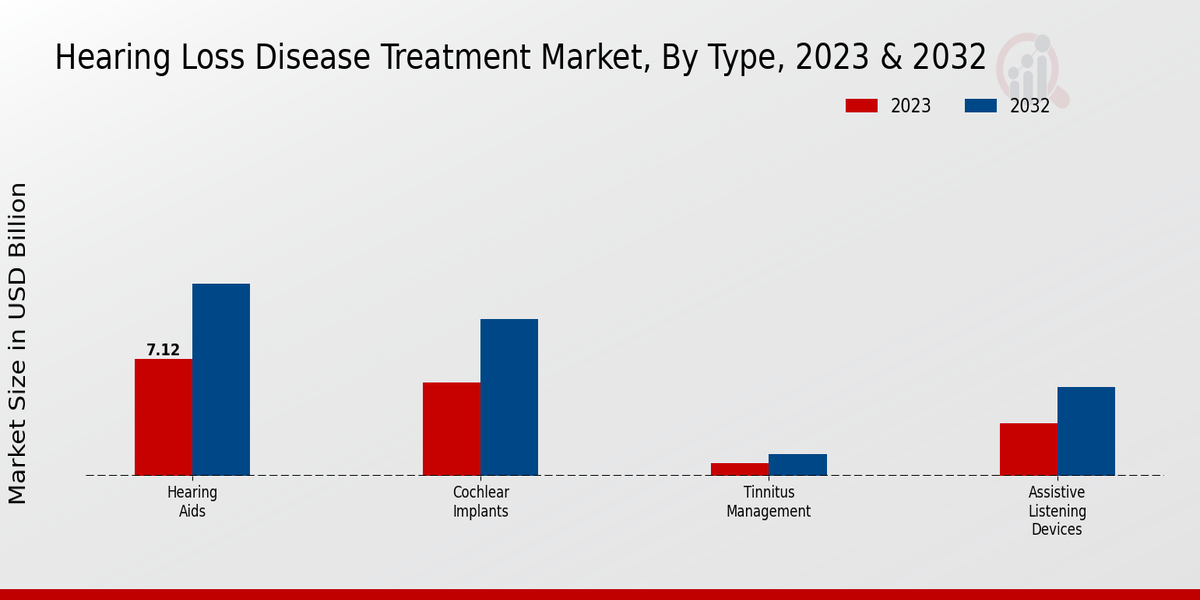 Hearing Loss Disease Treatment Market Type Insights   