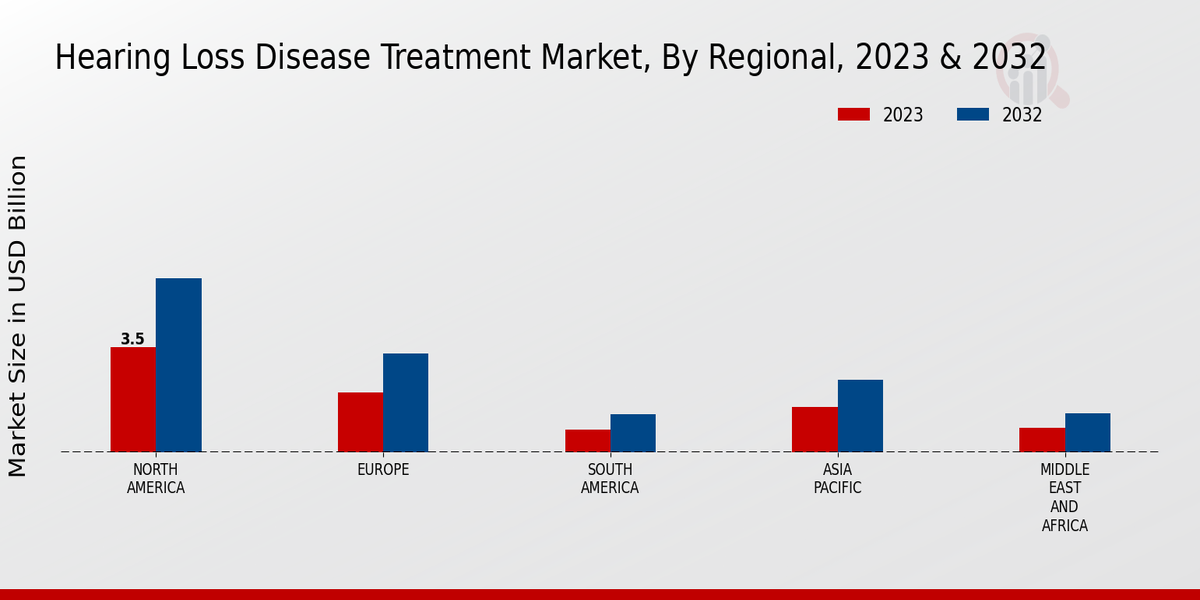 Hearing Loss Disease Treatment Market Regional Insights