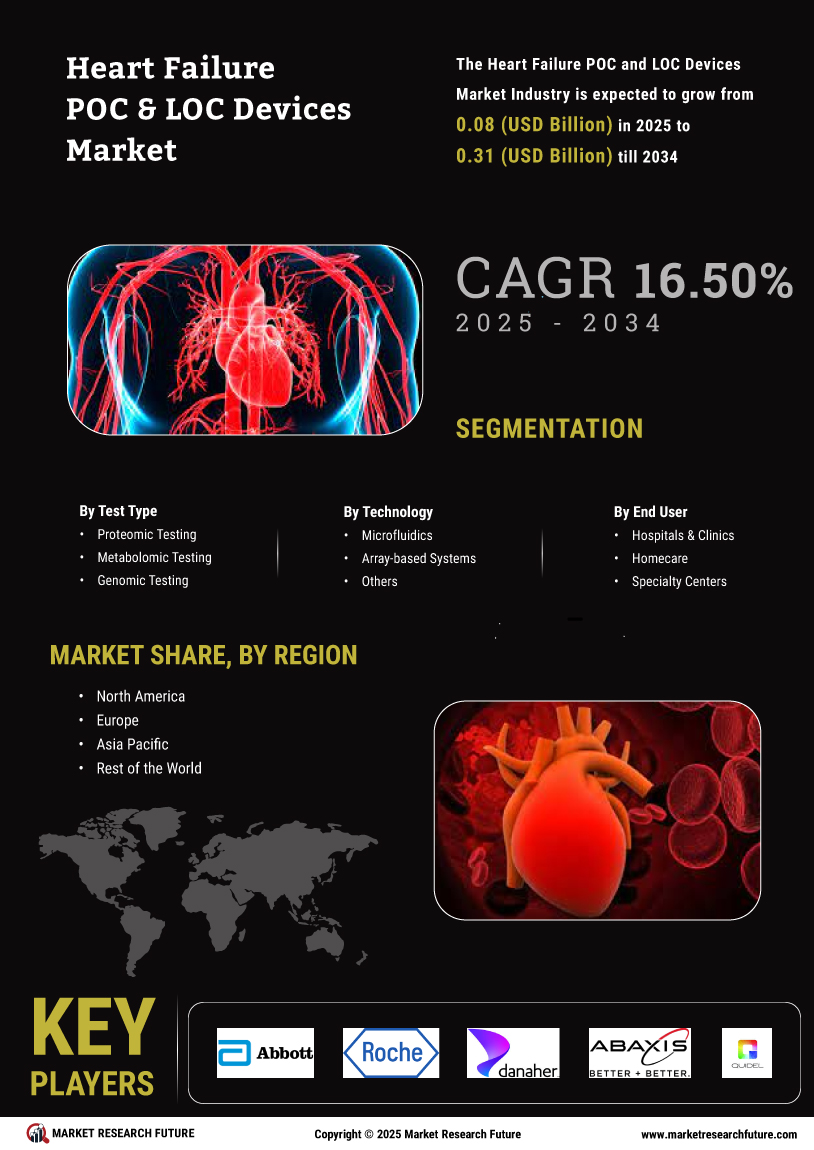 Heart Failure POC and LOC Devices Market