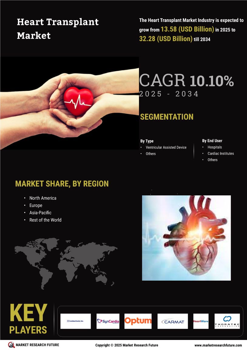 Heart Transplant Market