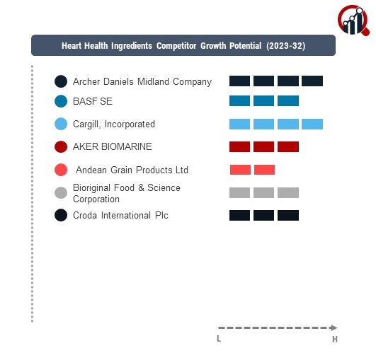 Heart Health Ingredients Companies