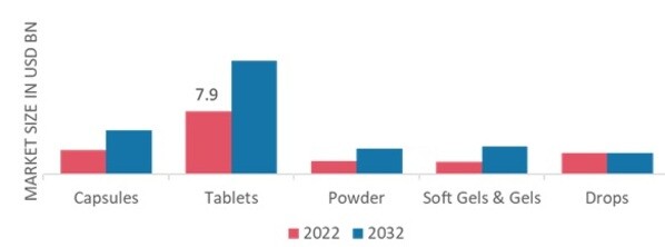 Heart Health Ingredients Market, by Delivery Format, 2022 & 2032