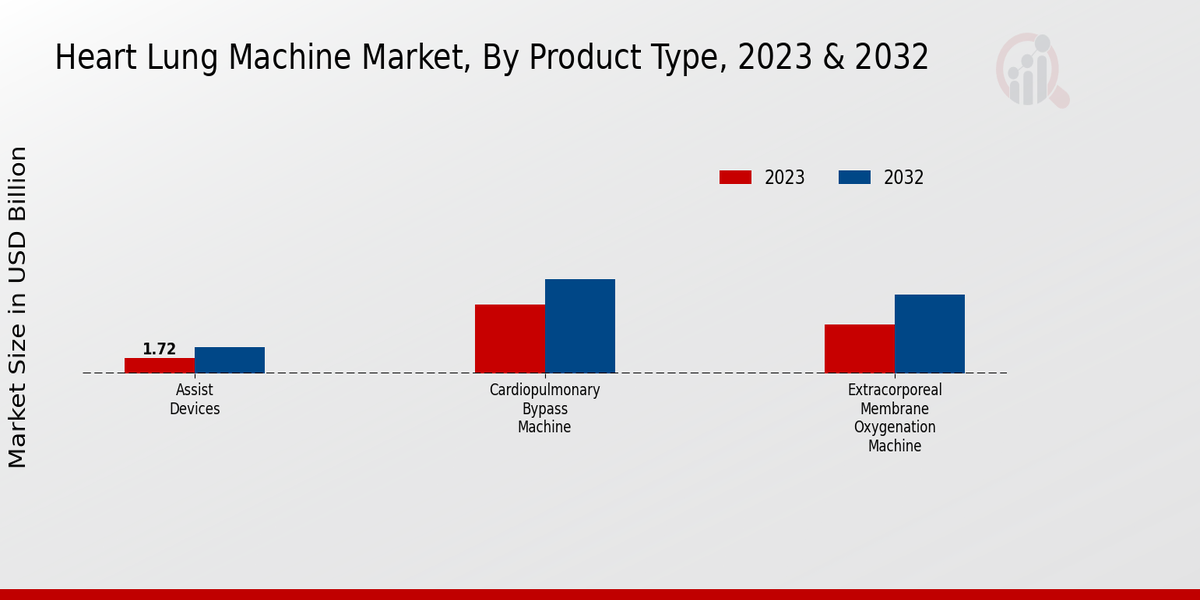 Heart Lung Machine Market ,By Product Type 2023 & 2032