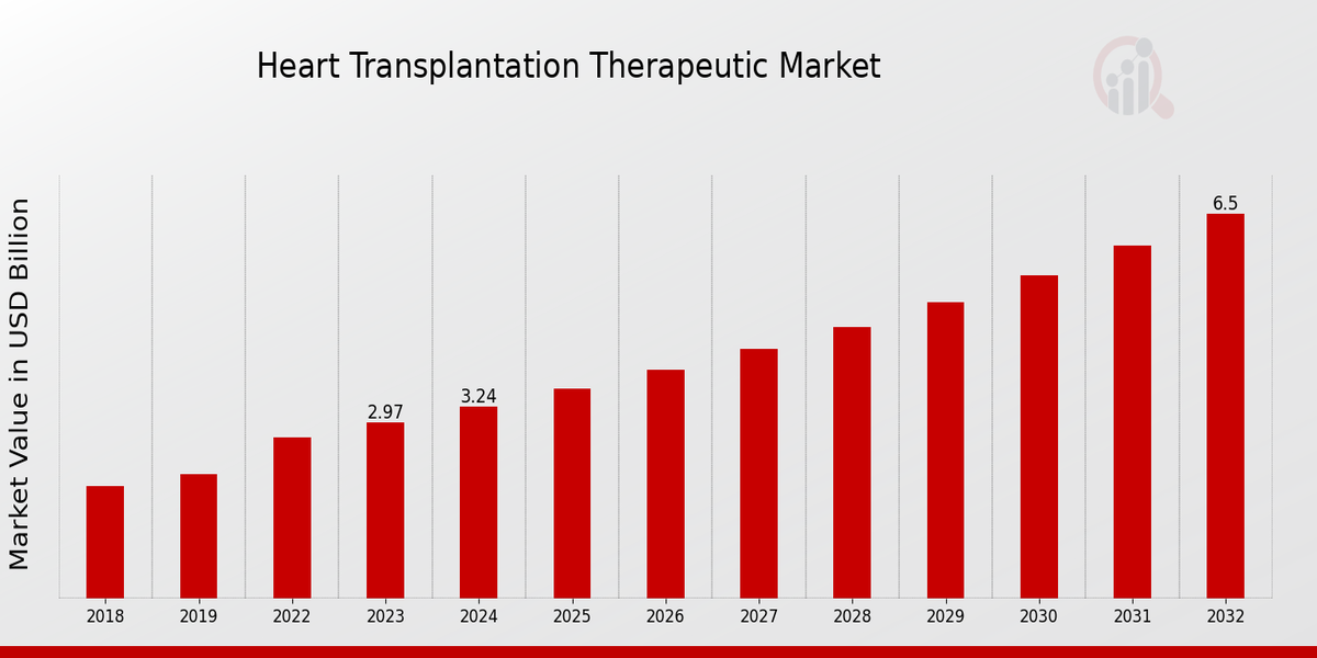 Heart Transplantation Therapeutic Market