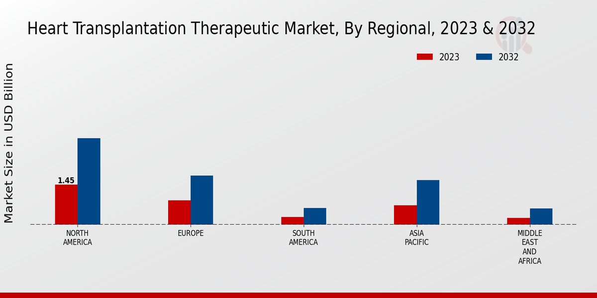 Heart Transplantation Therapeutic Market Regional