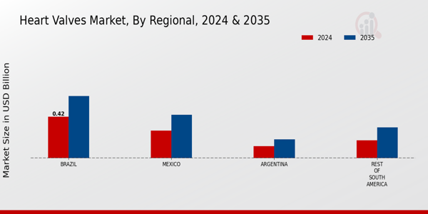 Heart Valves Market Regional Insights