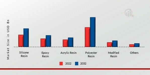 Heat-resistant Coatings Market, by Type
