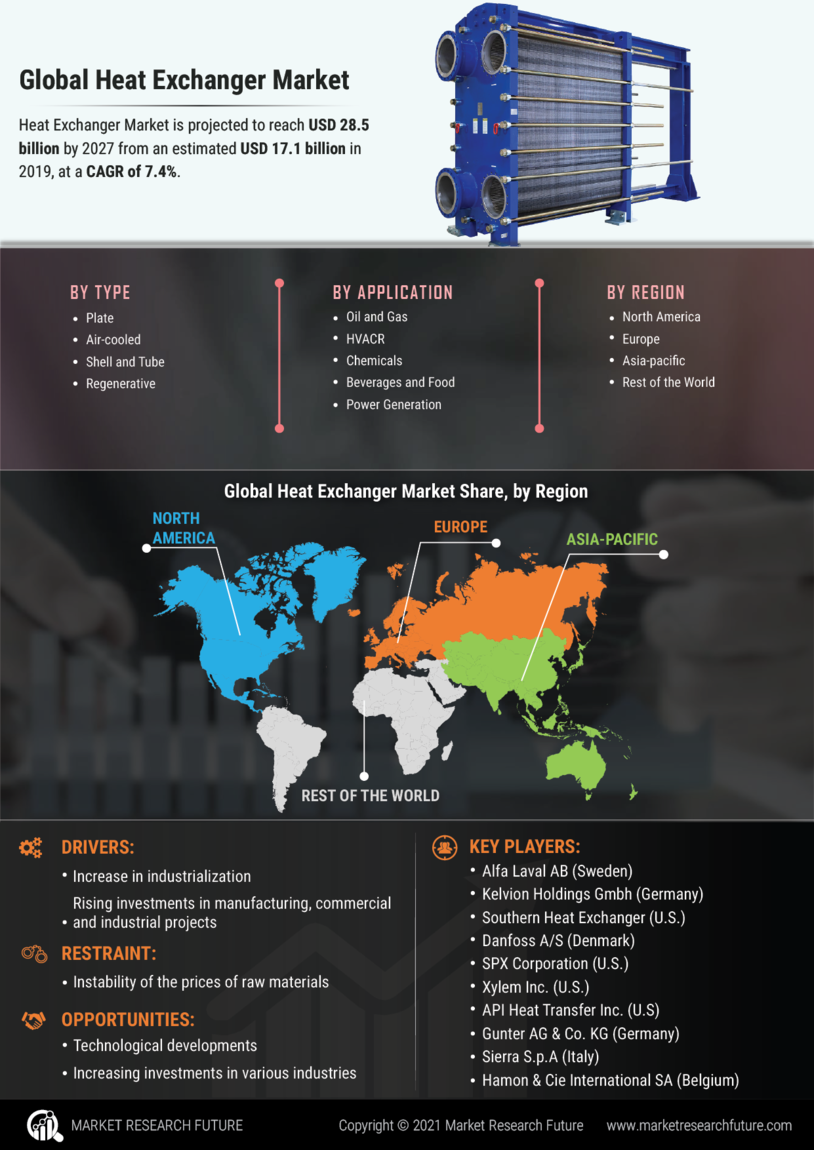 Heat Exchanger Market