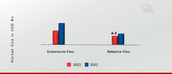 Heat Insulating Films Market, by Type