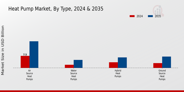 Heat Pump Market Segment