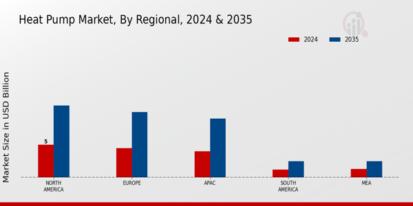Heat Pump Market Region