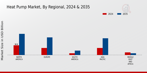 Heat Pump Market Regional Insightsย ย