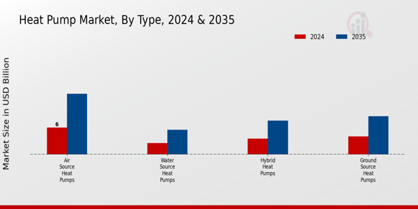 Heat Pump Market Type Insightsย ย