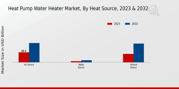 Heat Pump Water Heater Market Heat Source Insights