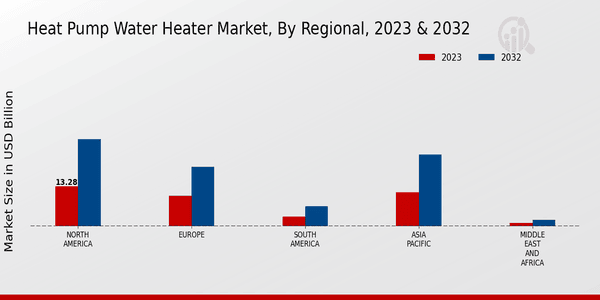 Heat Pump Water Heater Market Regional Insights