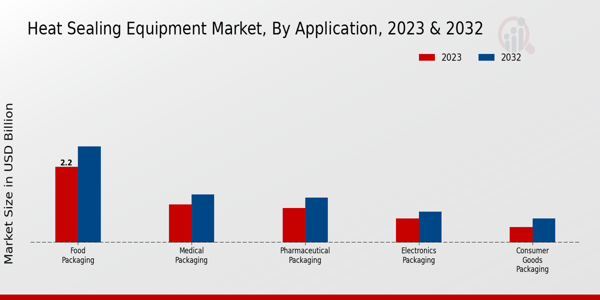 Heat Sealing Equipment Market Application Insights