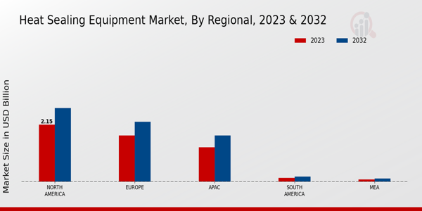 Heat Sealing Equipment Market Regional Insights