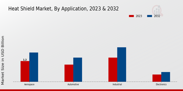 Heat Shield Market by Application