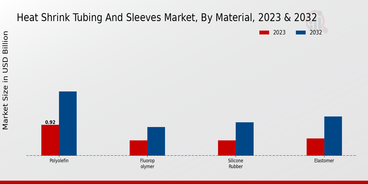 Heat Shrink Tubing And Sleeves Market Material Insights