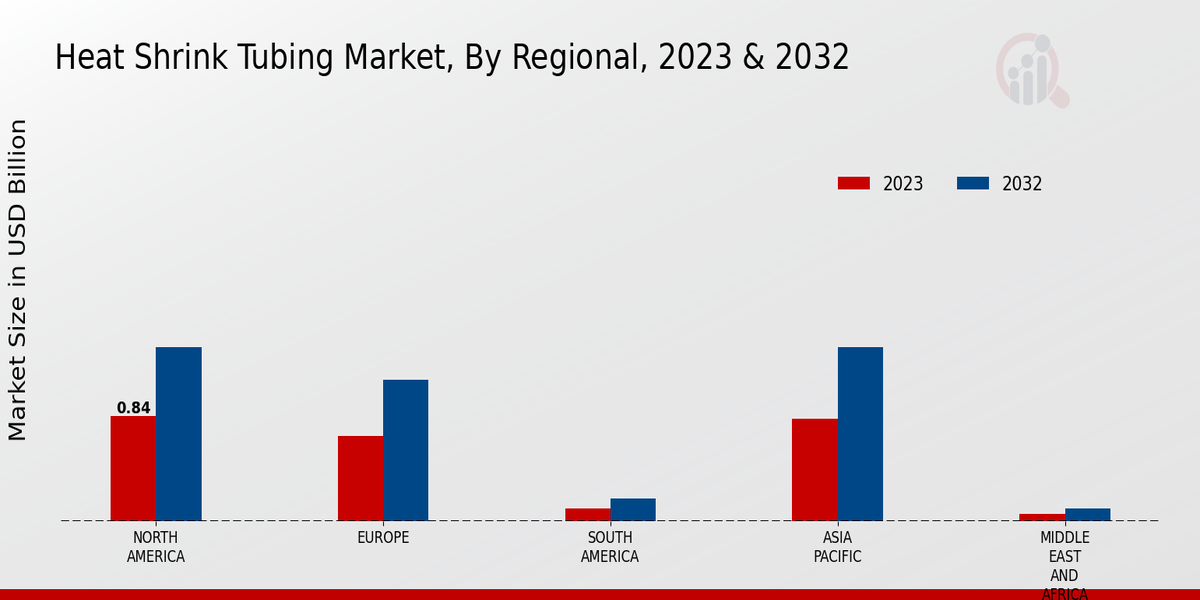 Heat Shrink Tubing Market Regional Insights