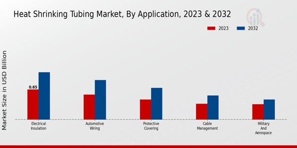 Heat Shrinking Tubing Market Application Insights